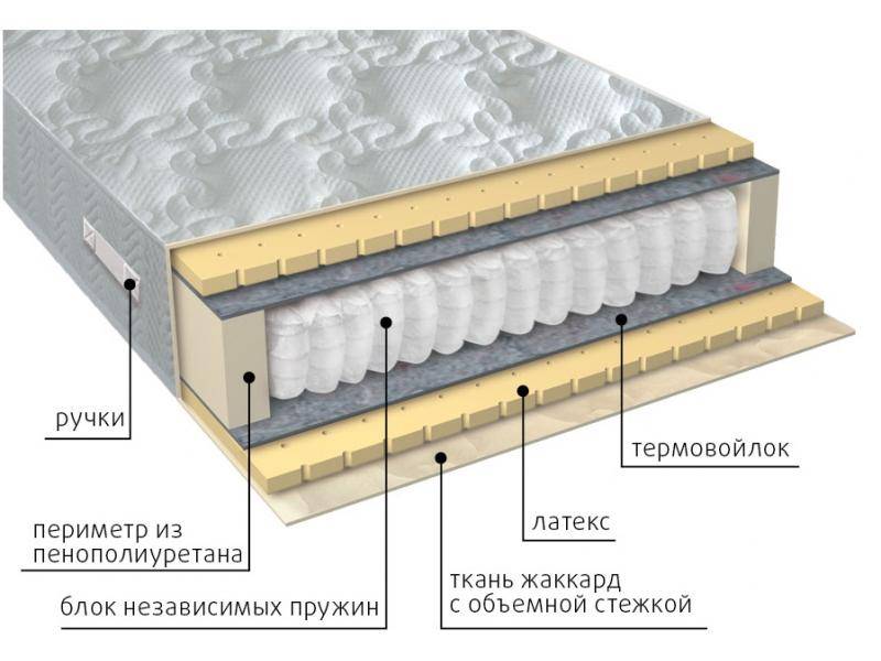 матрас мульти латекс в Сочи
